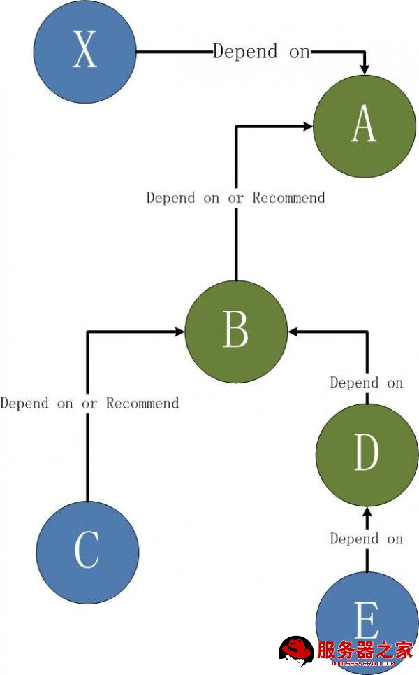 aptget remove 与 aptget autoremove、aptitude remove的比较_如果有两个包a,b依赖同一个包c