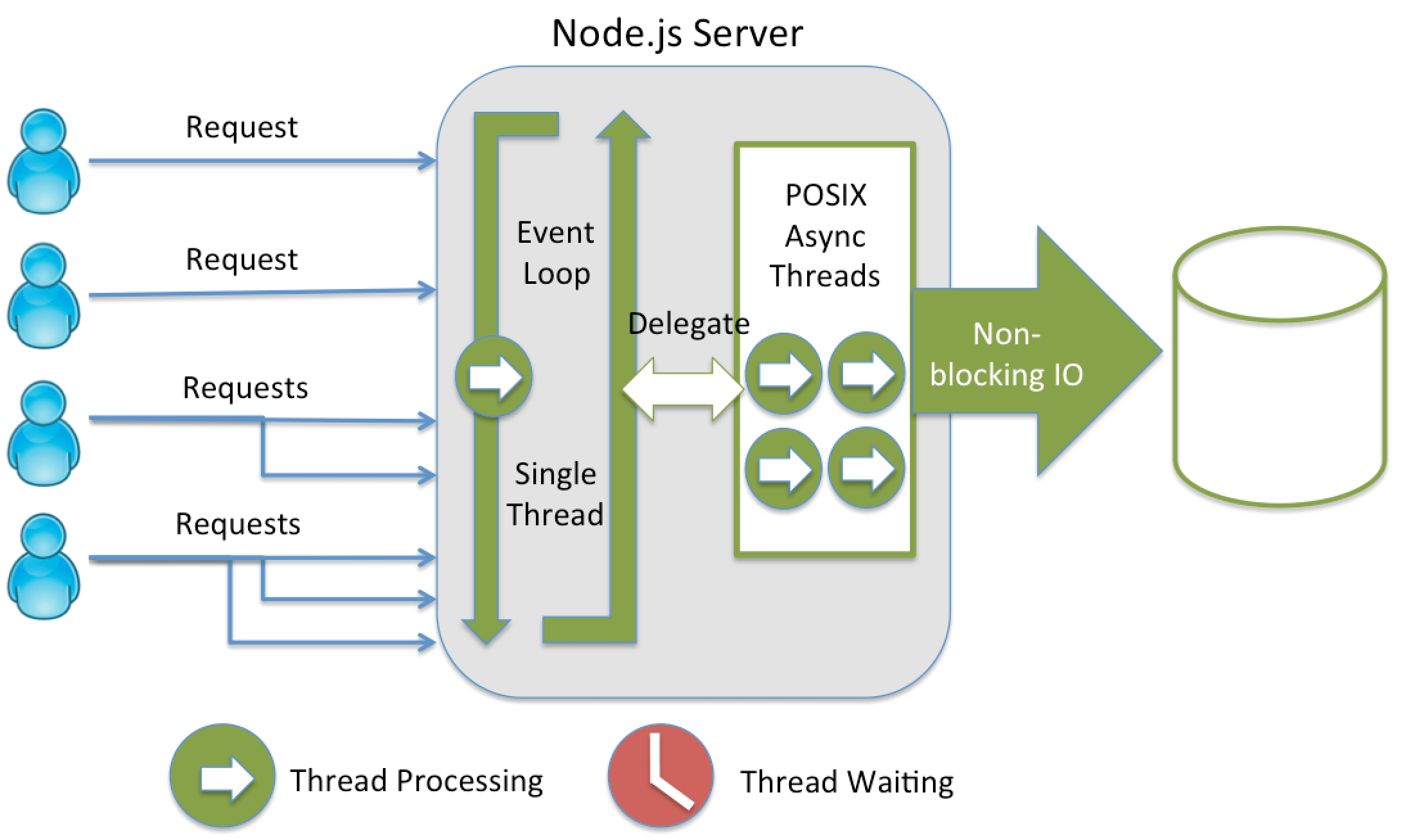 学习node.js,为什么选择node.js，为什么NodeJs这么快_让你选择用node而不是用java,最大原因是什么?-CSDN博客