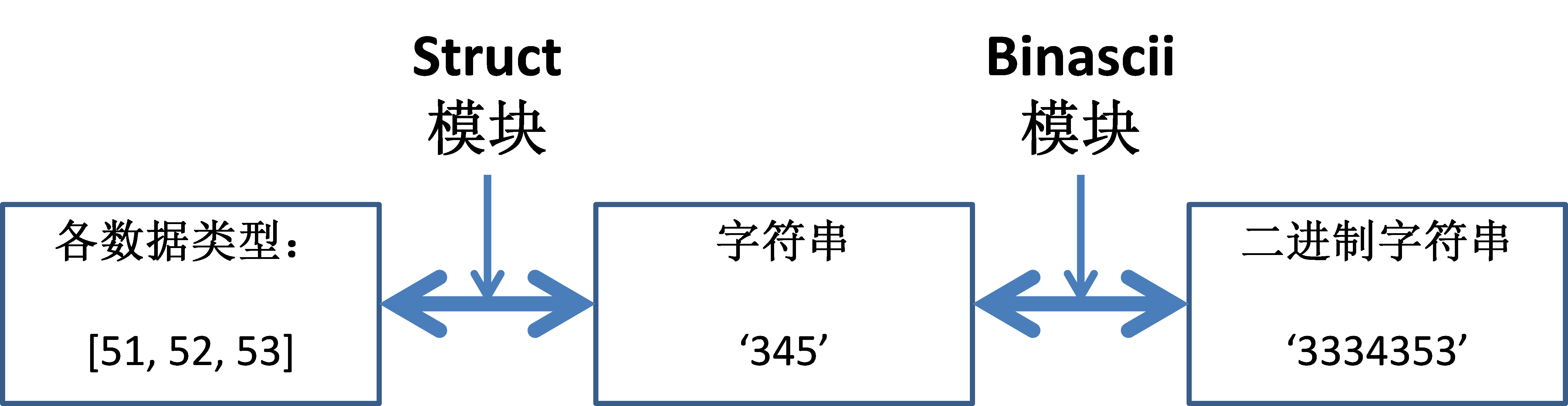 Python binascii模块_import binasciiCSDN博客