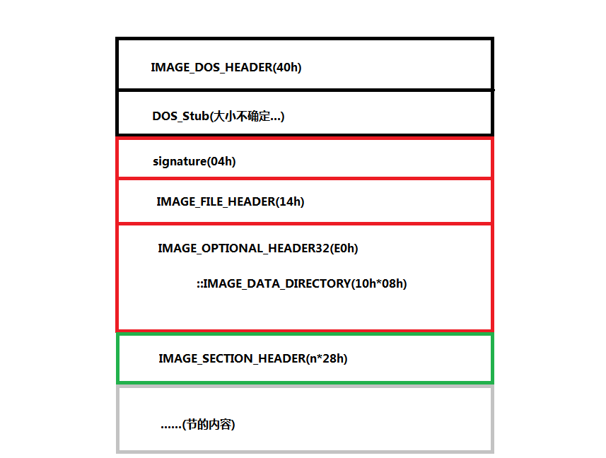 PE结构图CSDN博客
