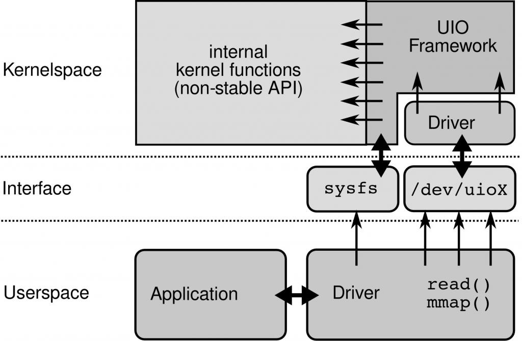 UIO driver and interrupt program learning in ZYNQ Programmer Sought
