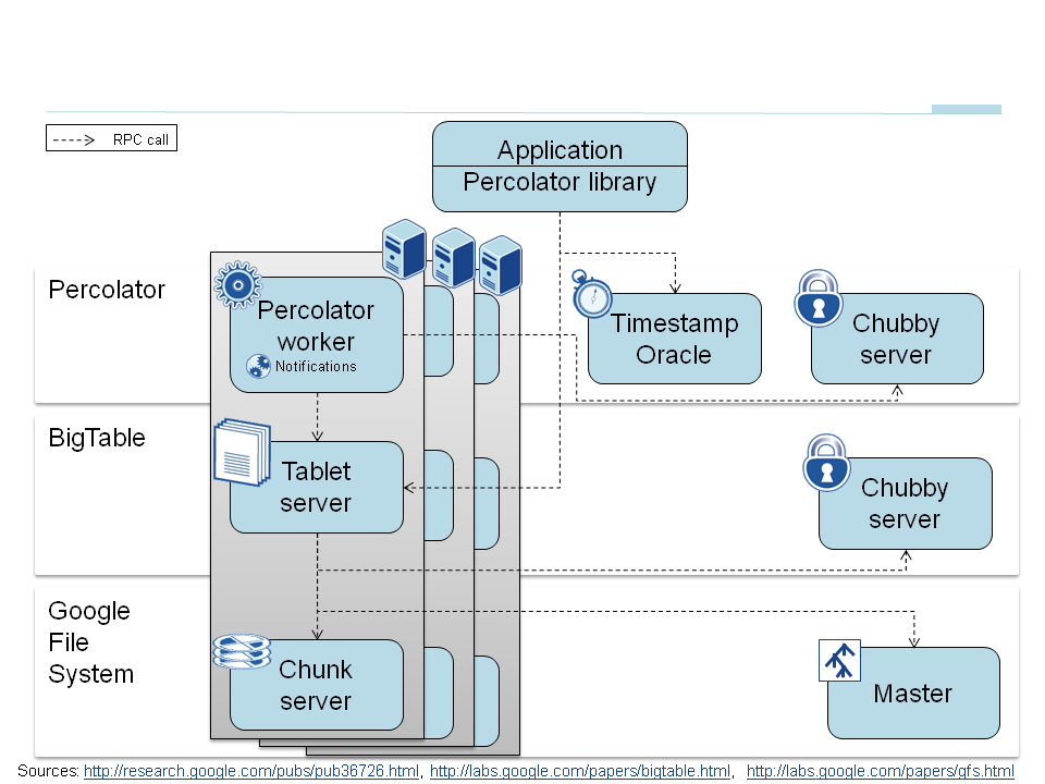 Percolator Google的海量数据增量处理系统_google ivm 增量计算CSDN博客