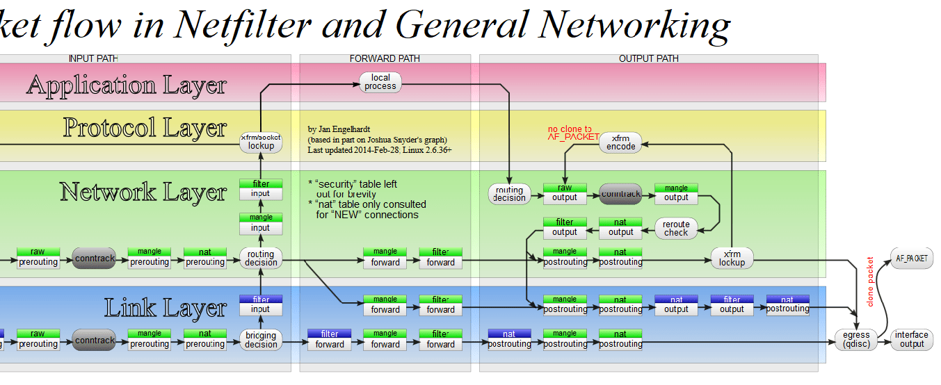 iptables 介绍 CSDN博客
