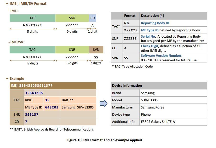 02LTE Identification I UE and ME Identifier[中文翻译] soqu36 博客园