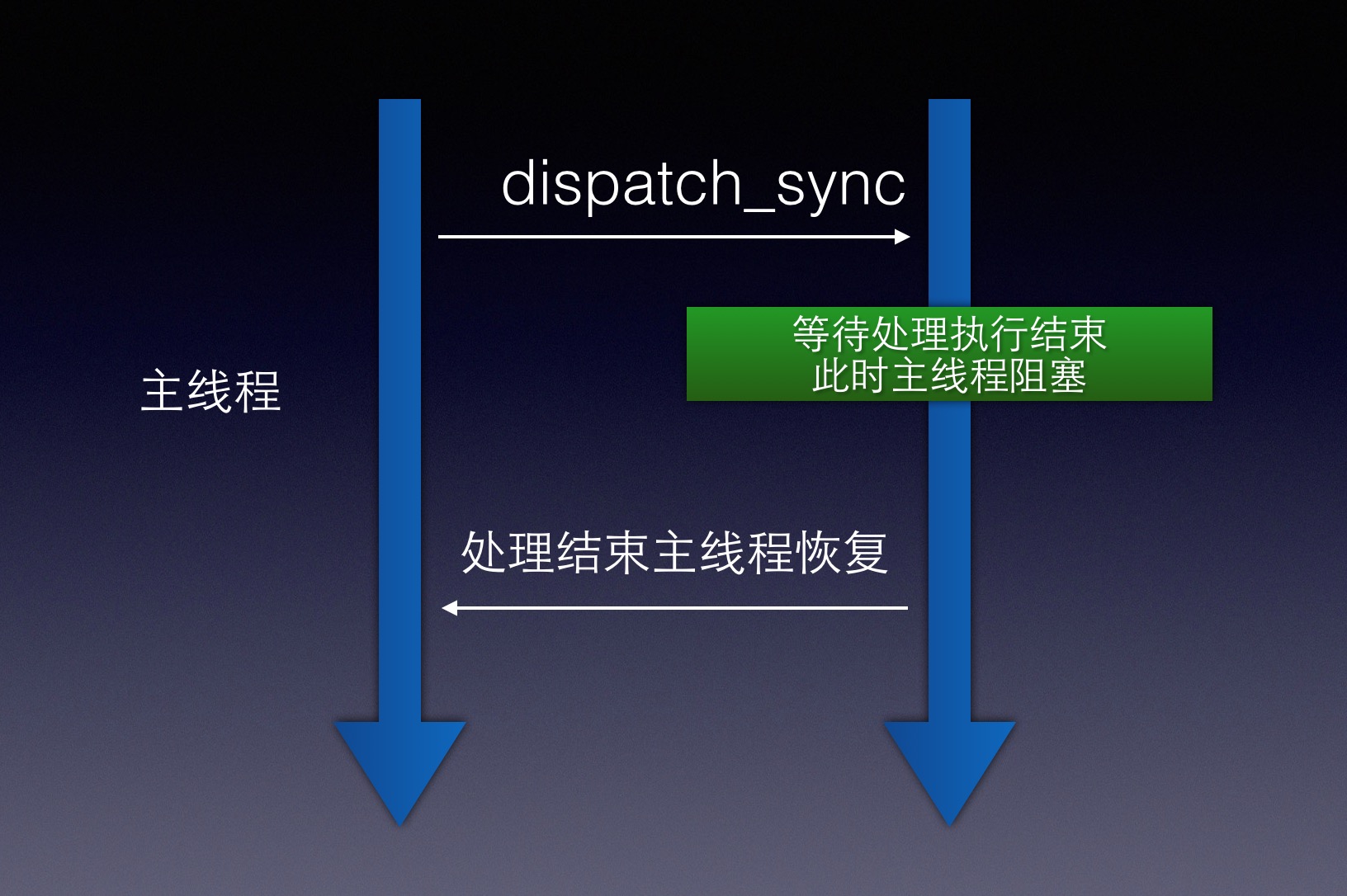 Grand Central Dispatch(GCD)详解_grand central dispatch (gcd)CSDN博客
