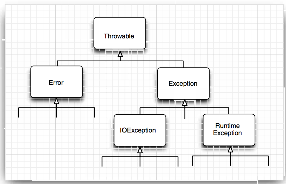 Java exception CSDN博客