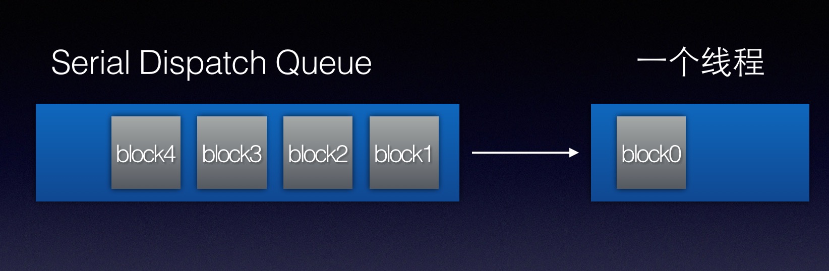 Grand Central Dispatch(GCD)详解_grand central dispatch (gcd)CSDN博客