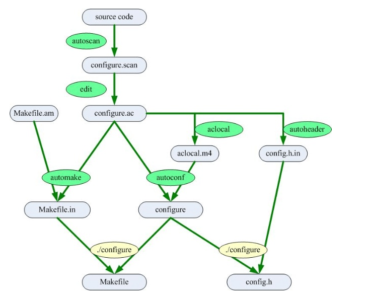 Autotools使用教程_autotools教程CSDN博客