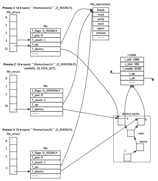 Linux 文件描述符(file descriptor, fd)以及文件描述符操作dup(), dup2()_oldfd为什么等于3CSDN博客