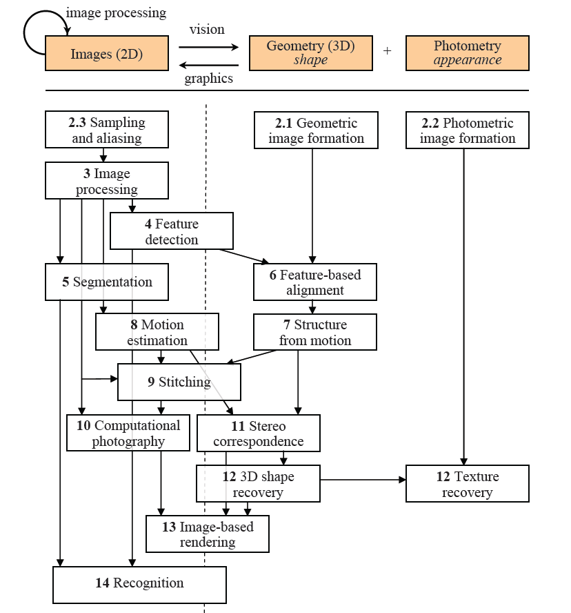 Computer Vision Algorithms and Applications（学习笔记一）introduction_雨泽的专栏