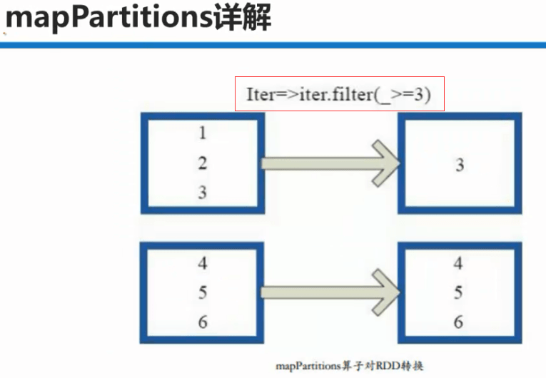 Spark RDD中Transformation的map、flatMap、mapPartitions、glom详解_将获取的本地文件数据源进行