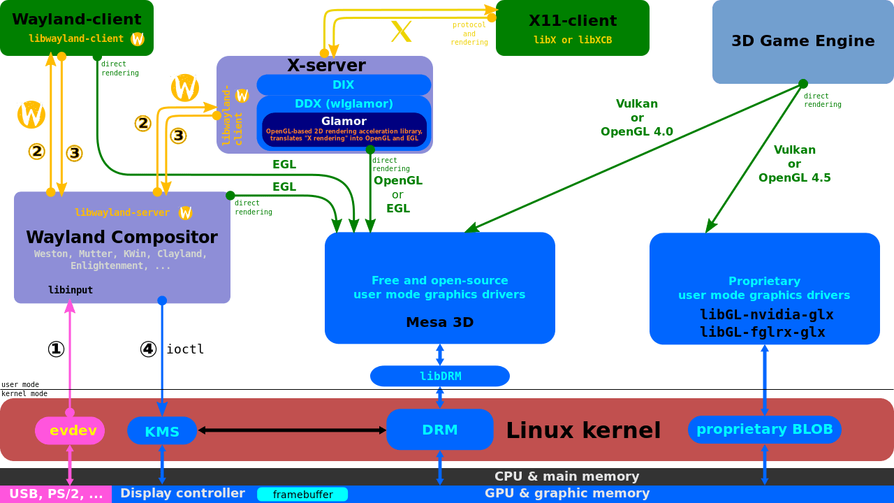 Wayland相关名词解释_wayland remote vncCSDN博客