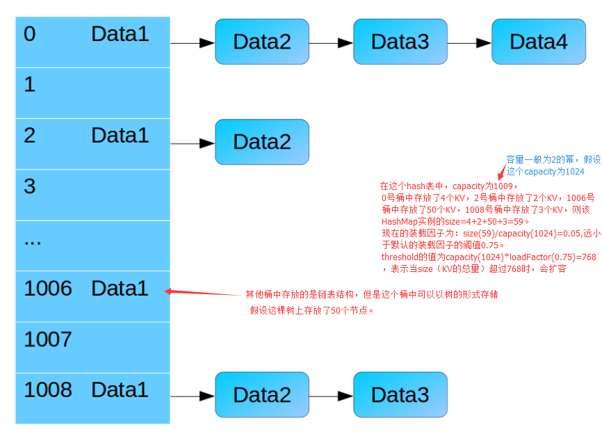 HashMap中capacity、loadFactor、threshold、size等概念的解释_threshold hashmapCSDN博客