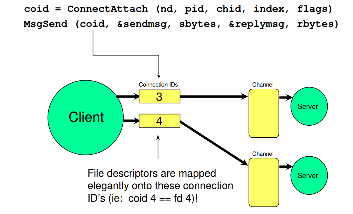 qnx驱动开发之编程基础_qnx 编程CSDN博客