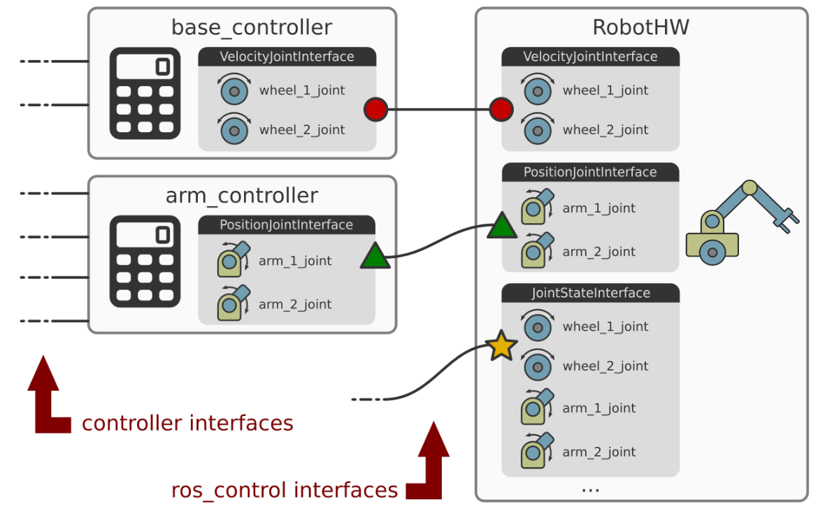 Gazebo与ros_control（1）：让模型动起来_gazebo仿真 舵轮CSDN博客