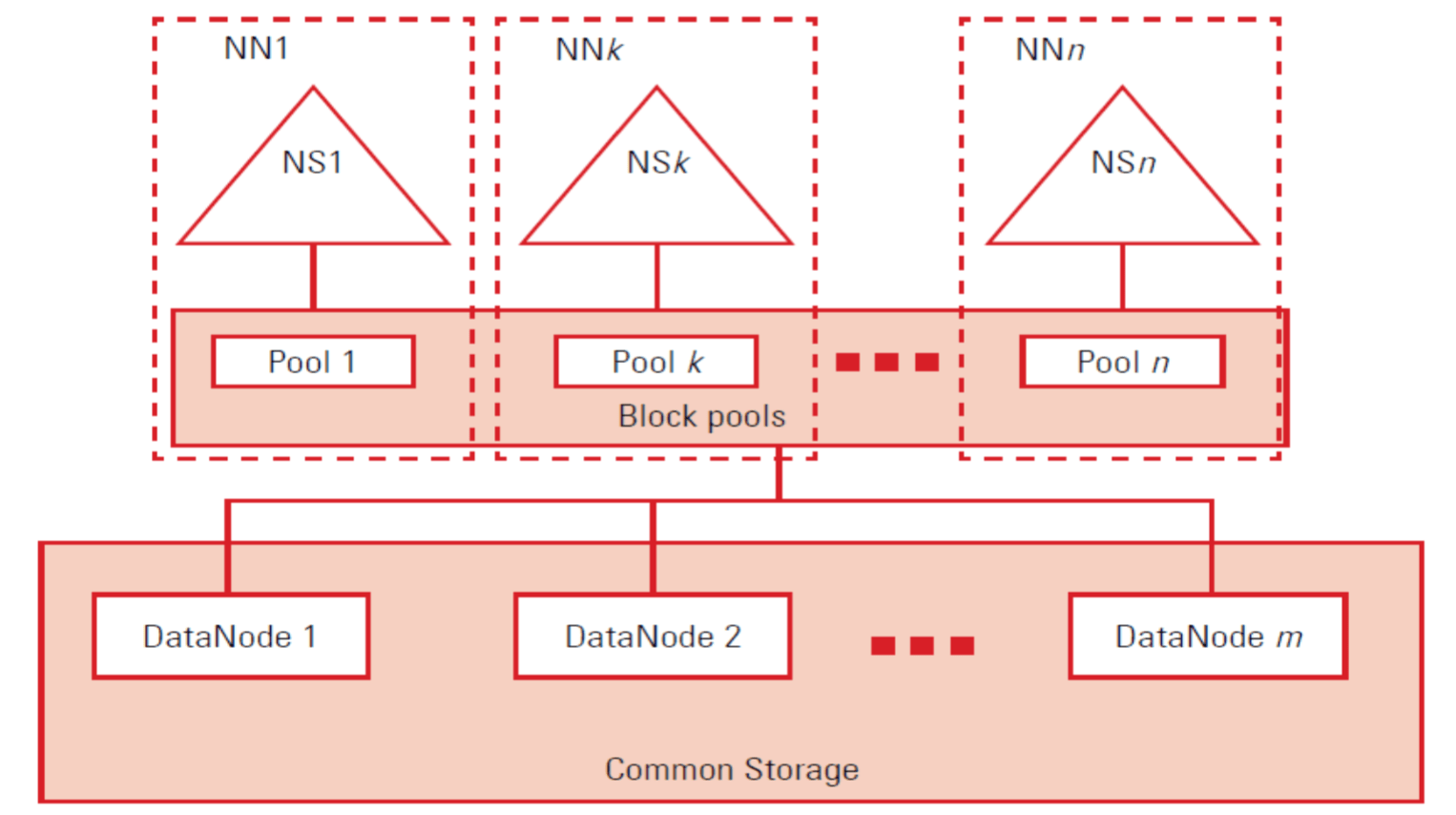 Hadoop数据存储_hadoop 数据存储CSDN博客