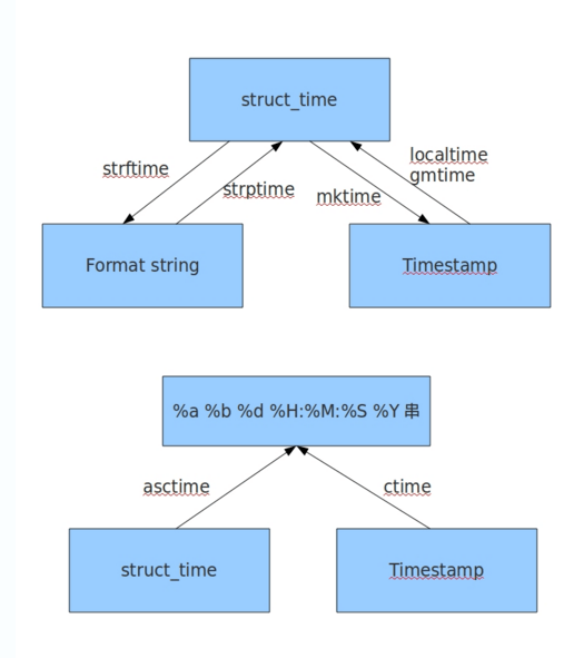 Python中time模块详解_time模块中localtime中最后一个参数是什么意思CSDN博客