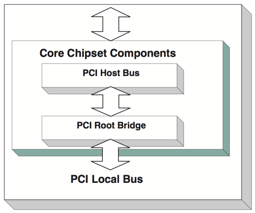 【PCIe】基础_两个device 共用一个pcie rootCSDN博客