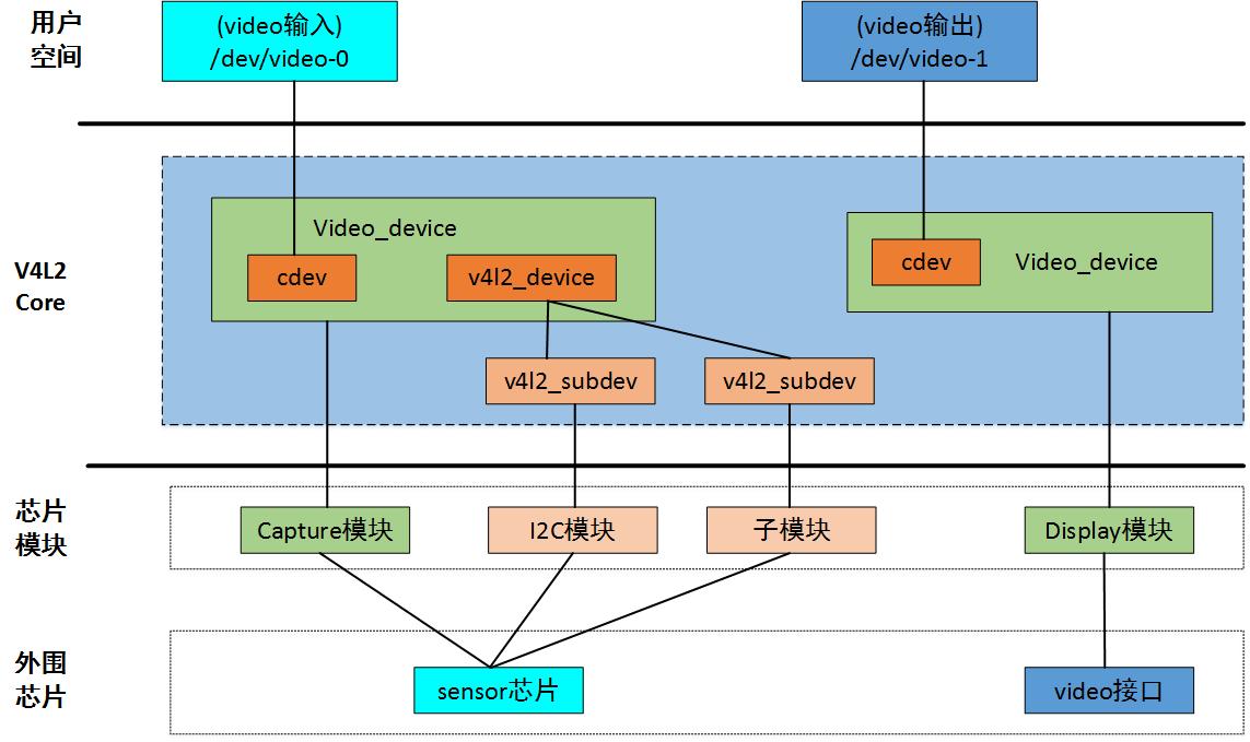 視訊驅動V4L2子系統驅動架構框架 程式人生