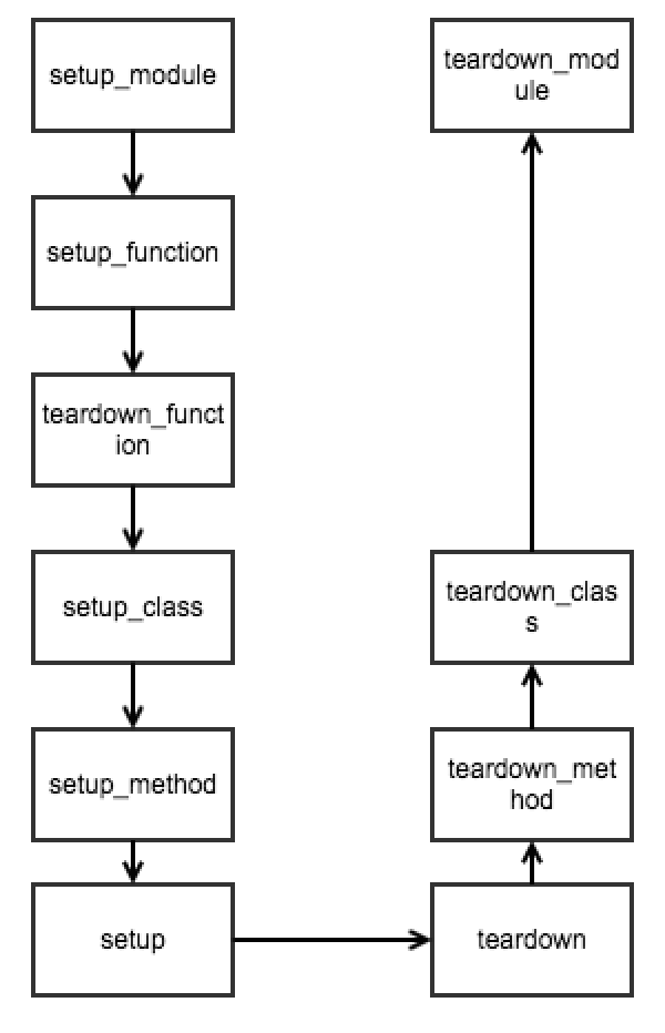 pytest、流水线、排序、表的设计、xgboost、python web框架之间的关系、java不适合开发游戏及斐波那契堆_xgboost