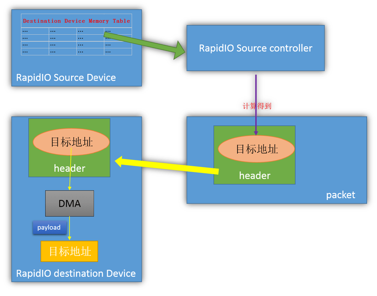 SRIO学习（六）——Direct I/O 操作（一）_srio 支持的io操作规范CSDN博客