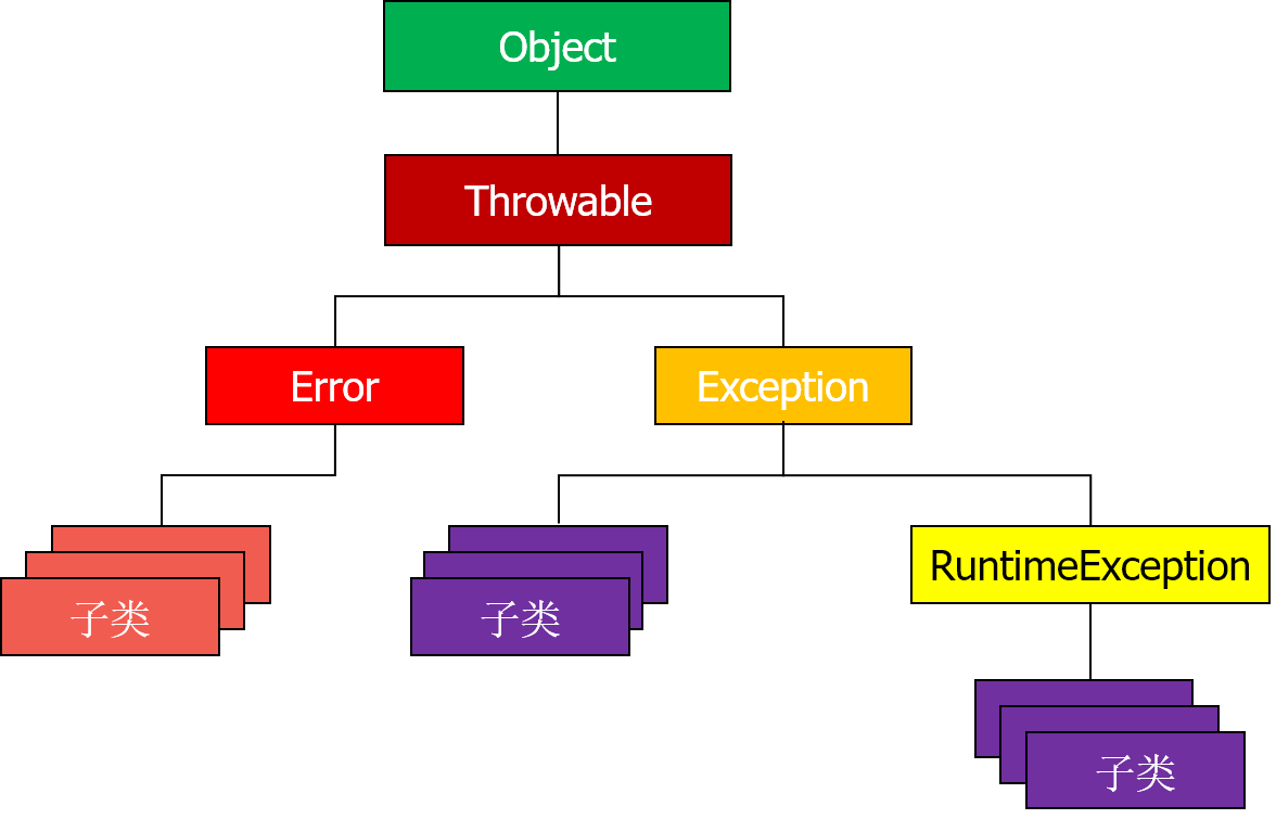 Java exception mechanism Code World