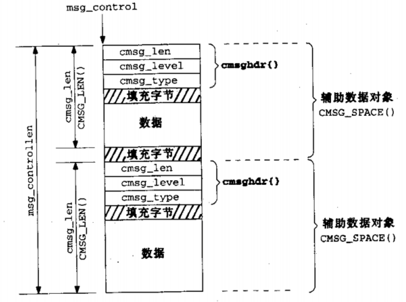 linux网络编程之socket（十六）：通过UNIX域套接字传递描述符和 sendmsg/recvmsg 函数_socket sendmsg