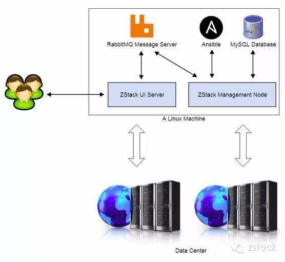 ZStack云计算架构探秘（一）_zstack b/s架构_ZStack云计算的博客CSDN博客