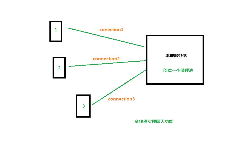 (一)Android socket+多线程 实现聊天功能_android studio socket client 多线程CSDN博客