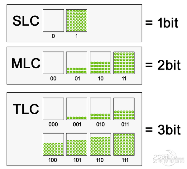Nand flash three types of SLC, MLC, TLC Programmer Sought