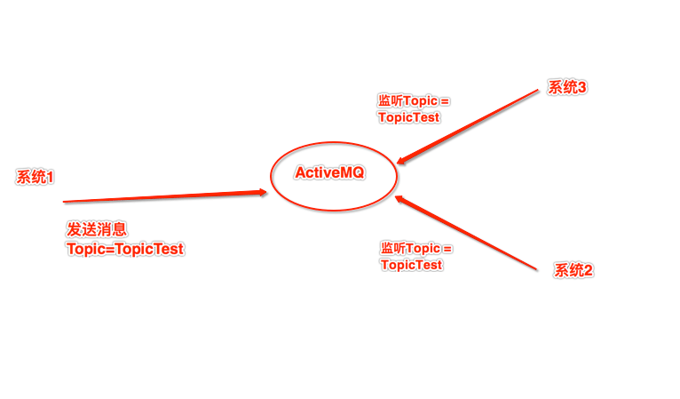 ActiveMQ(五)：多个系统间消息的使用_网络_xiajie的专栏CSDN博客