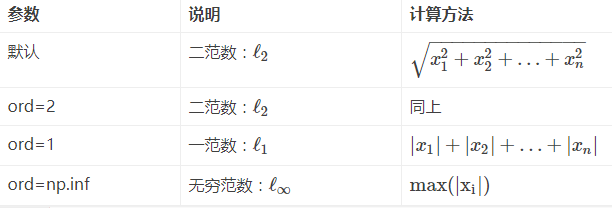 np.linalg.norm(求范数)阿里云开发者社区