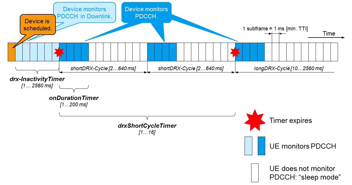 LTE连接态下的DRX_harq rtt timerCSDN博客