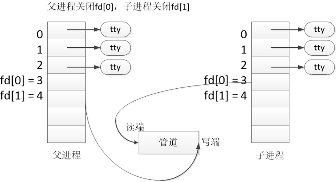 Interprocess Communication Pipes (Anonymous and Named) Code World