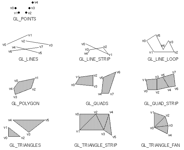 OpenGL study notes drawing points, lines and polygons (Lesson 1