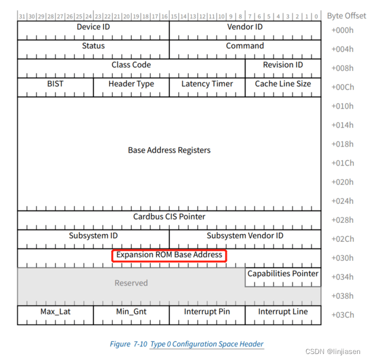【93】PCI Expansion ROMCSDN博客