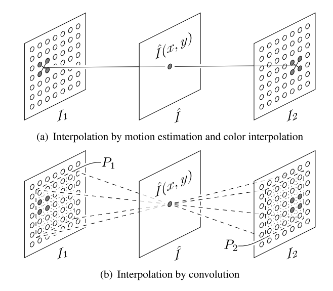 Video Frame Interpolation via Adaptive Convolution——基于自适应卷积的视频插帧【笔记】CSDN博客