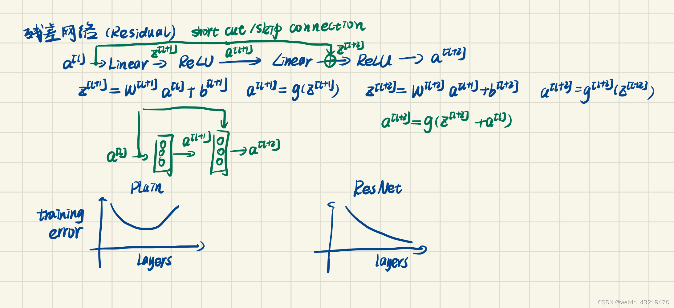 残差网络的搭建_torch.nn.sequential torch.nn.conv2d torch.nn.crossCSDN博客