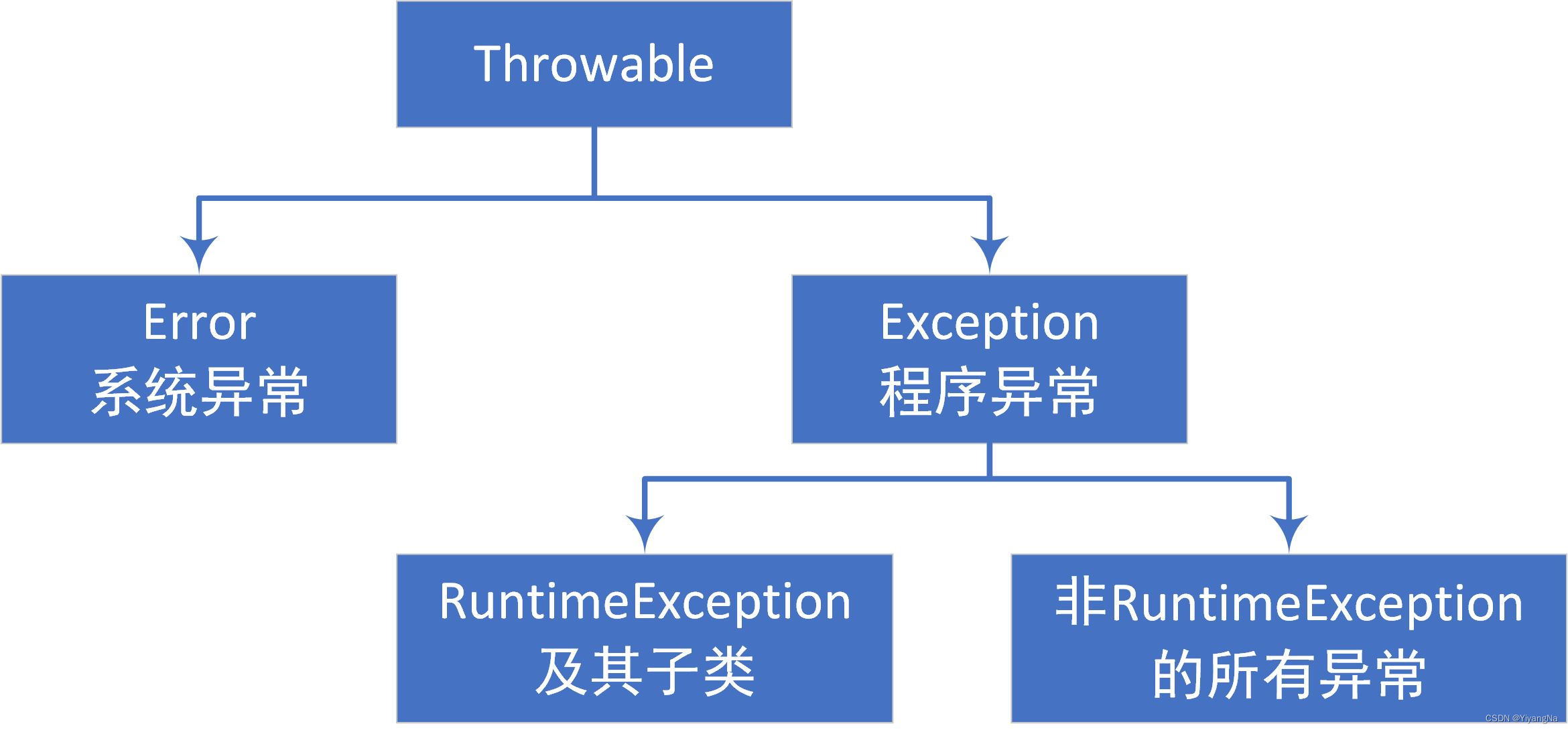 java 异常_} catch (parseexception e) { throw new runtimeexceCSDN博客