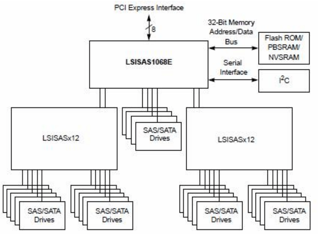 sas控制器驱动结构粗探基于3.10.0693.25.4_mpt3sasCSDN博客