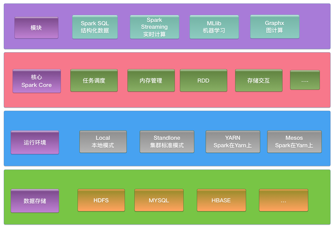 Spark（一）Spark概述_mllib分类流程图CSDN博客