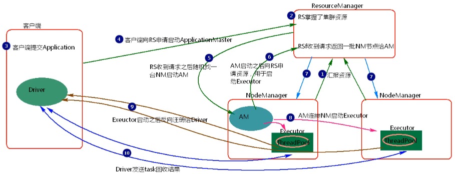 SparkYarn两种提交方式(client、cluster)_oJueQiang123456的博客CSDN博客
