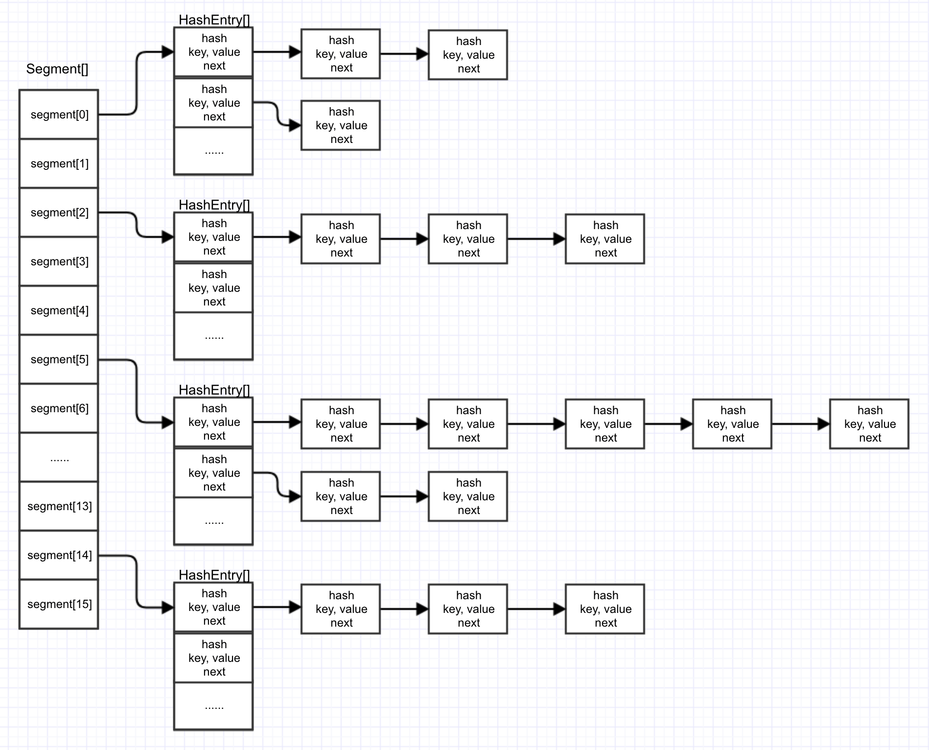Hashtable, Collections.SynchronizedMap和ConcurrentHashMap线程安全实现原理的区别以及性能