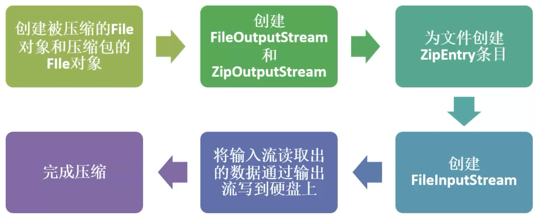 Java的I/O流——ZIP压缩输入/输出流_java zipoutputstream的构造函数为什么对应的是输出流CSDN博客