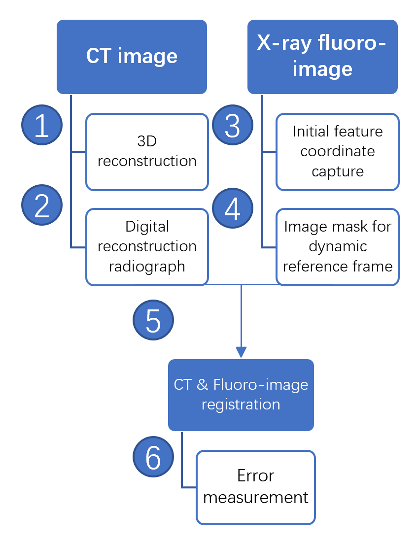 Xray 2D和CT 3D图像配准流程和算法总结 Fluoroimage and CT 3D image registration