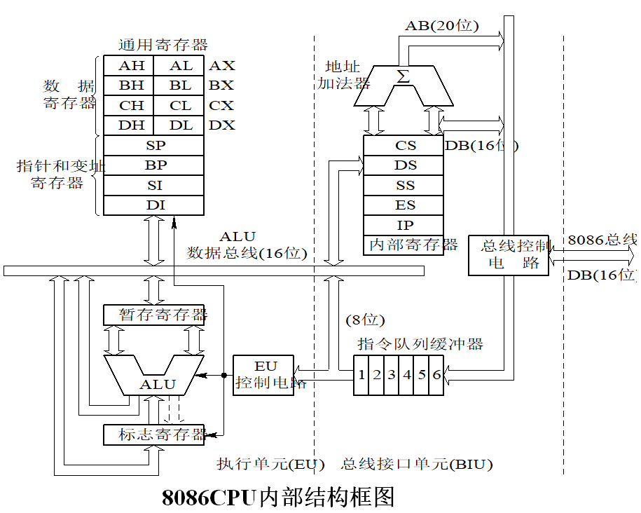 8086cpu内部结构框图