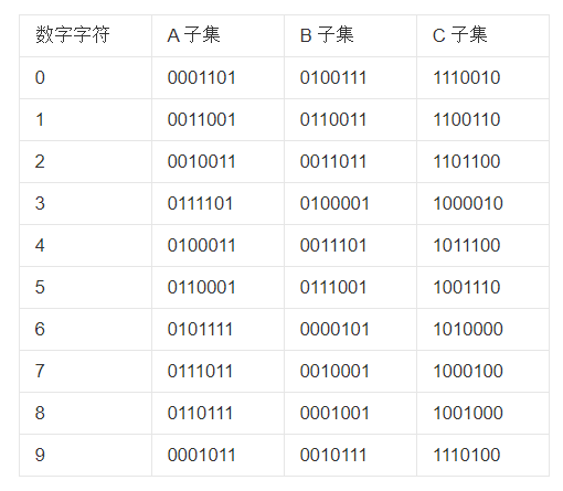 首先我们来了解一下ean-13条形码.