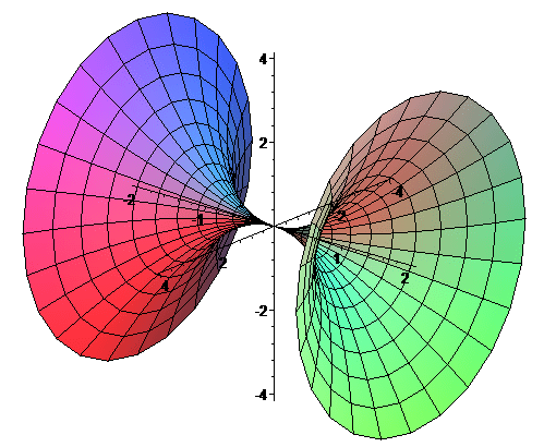4作出yoz坐标面上的以下曲线绕 y 轴旋转一周得到的旋转曲面的图形.