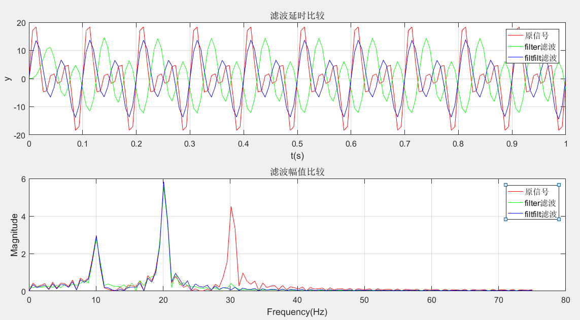 filter函数 与filtfilt函数的效果区别CSDN博客