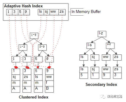 mysql系列之InnoDB存储引擎结构详解_innodb底层数据结构-CSDN博客